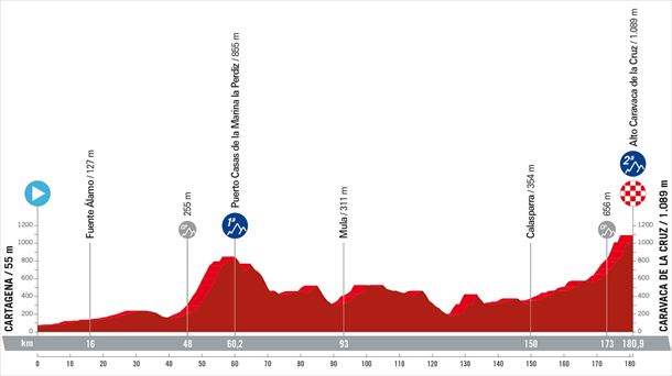Espainiako Vueltako 9. etaparen profila