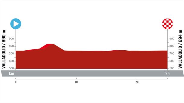 Perfil de la 10ª etapa de la Vuelta a España