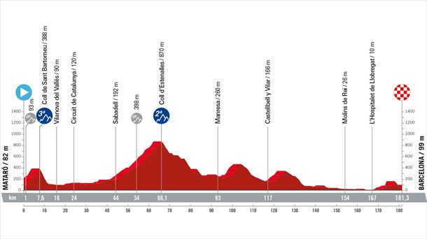 Perfil de la 2ª etapa de la Vuelta a España. Foto: lavuelta.es