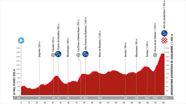 Perfil de la 6ª etapa de la Vuelta a España