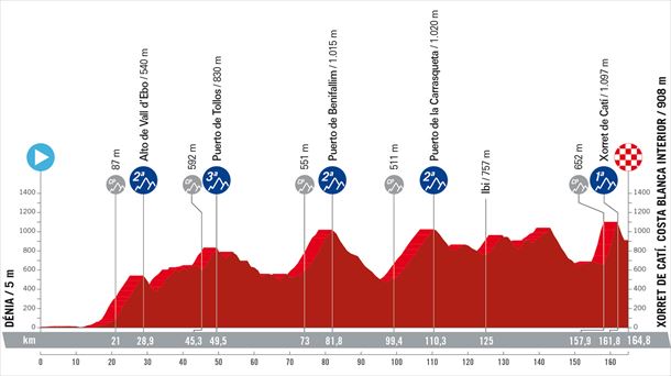 Perfil de la 8ª etapa de la Vuelta a España