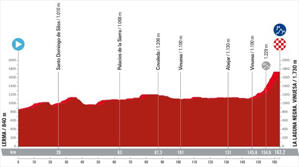 Perfil de la 11ª etapa de la Vuelta a España