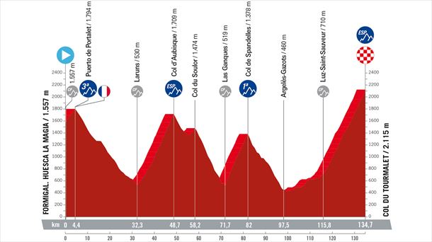 Perfil de la 13ª etapa de la Vuelta a España. Foto: lavuelta.es