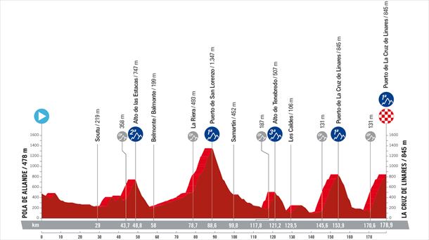 Espainiako Vueltaren 16. etaparen profila. Argazkia: lavuelta.es