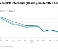 El IPC de julio repunta hasta el 2,6 % en la CAV y el 2,4 % en Navarra