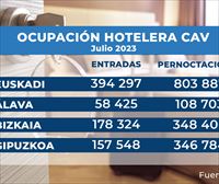 Aumenta un 2,9 % en julio la entrada de turistas en los hoteles de Euskadi