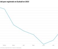 El paro sube en agosto en Euskadi por segundo mes consecutivo, aunque se mantiene en cifras menores de 2008