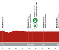 Recorrido y perfil de la etapa 21 de la Vuelta a España 2023: Hipódromo de la Zarzuela - Madrid (101,5 km)
