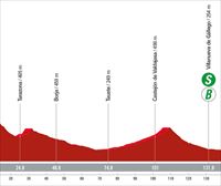 Espainiako Vueltako 12. etaparen profila eta ibilbidea: Olvega- Zaragoza (151 km)