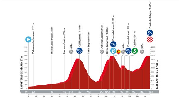 Espainiako Vueltako 14. etaparen profila. Irudia: lavuelta.es