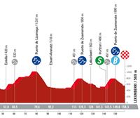 Espainiako Vueltako 15. etaparen profila eta ibilbidea: Iruñea - Lekunberri (158,5 km)
