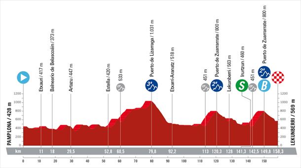 Espainiako Vueltako 15. etaparen profila. Irudia: lavuelta.es