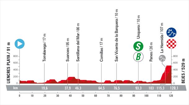 Perfil de la 16ª etapa de la Vuelta a España. Foto: lavuelta.es