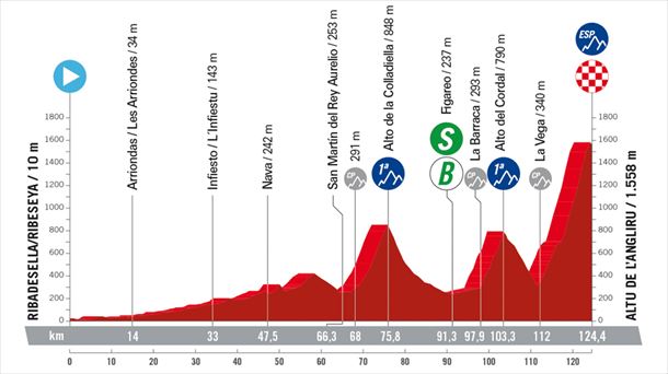 Route, profile and schedule of stage 17 of the Vuelta a España 2023: Ribadesella-Alto de Anglirú (124.5 km)