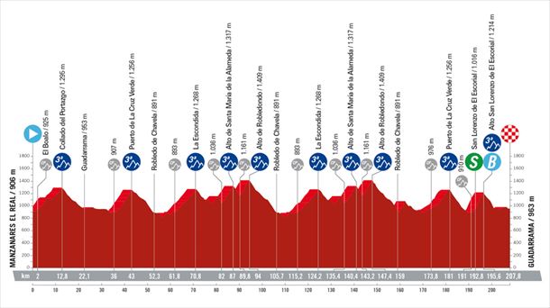 Perfil de la etapa 20 de la Vuelta a España. Imagen: lavuelta.es