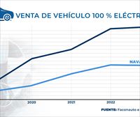 La venta del vehículo eléctrico se ha cuadriplicado en CAV y Navarra