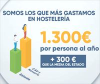 La ciudadanía de Hego Euskal Herria es la que más gasta en hostelería en el Estado español