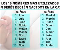 Ane, Laia y June son los nombres más frecuentes en niñas; Markel, Martín y Julen, en niños