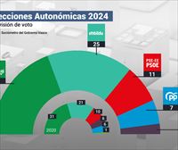 El PNV ganaría las elecciones al Parlamento Vasco y EH Bildu sería la fuerza que más subiría