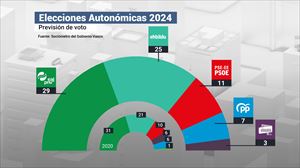 El PNV ganaría las elecciones al Parlamento Vasco y EH Bildu sería la fuerza que más subiría