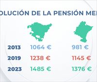 Euskadi lidera el ranking de la pensión media más alta del Estado y Navarra se sitúa en cuarto lugar