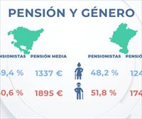 Las mujeres cobran 500 euros menos de pensión que los hombres en Euskadi y Navarra