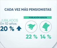 Euskadi suma un 10 % de pensionistas y un 20 % de jubilados en solo diez años