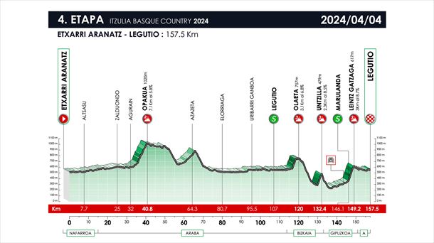 Perfil de la etapa 4 de la Itzulia Basque Country de 2024. Foto: itzulia.eus.
