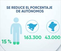 16 de cada 100 trabajadores son autónomos en Euskadi, tres puntos menos que hace diez años